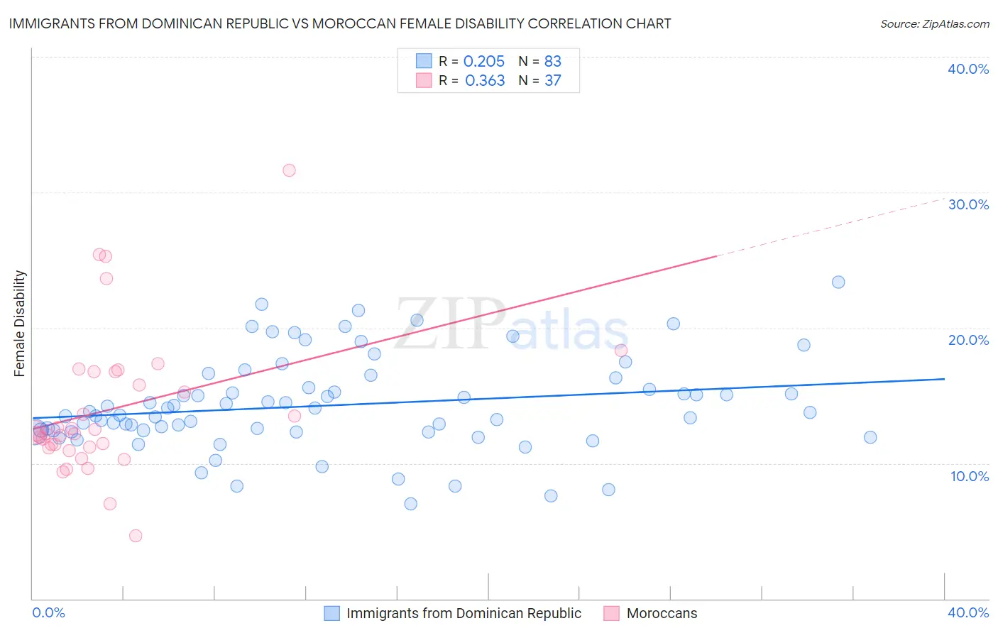 Immigrants from Dominican Republic vs Moroccan Female Disability