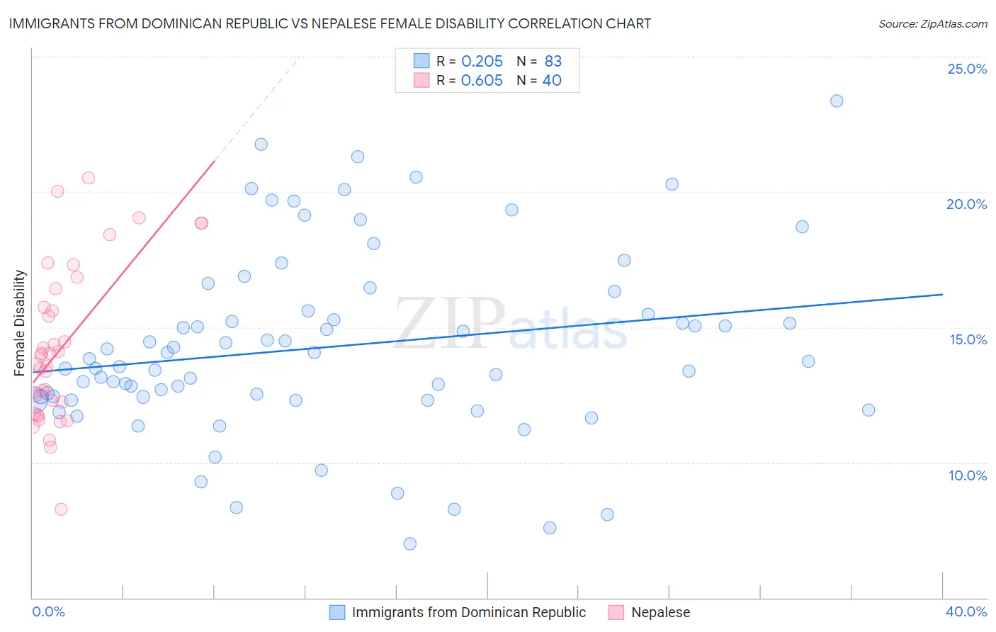 Immigrants from Dominican Republic vs Nepalese Female Disability