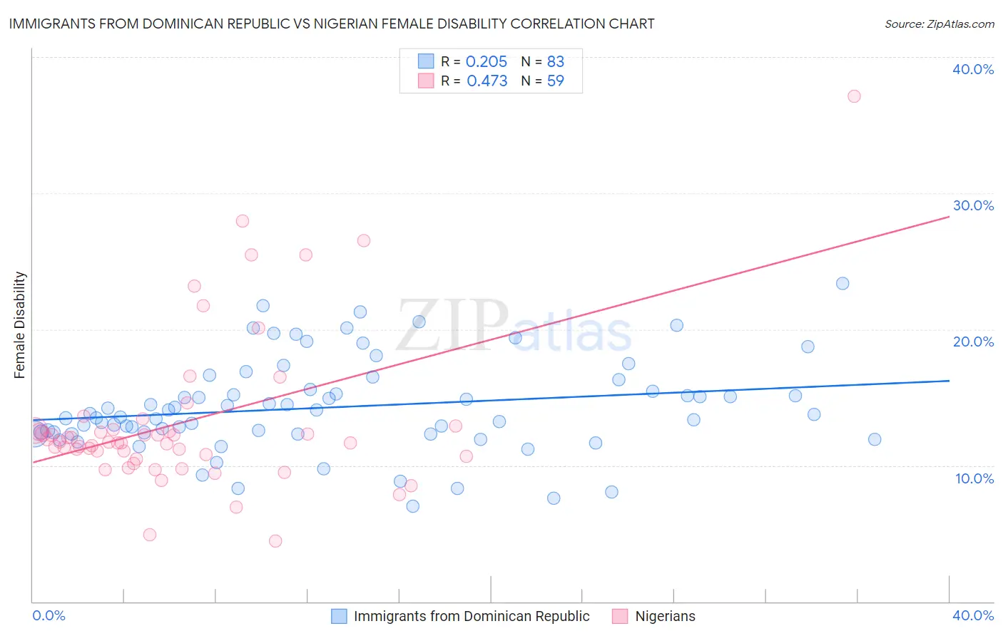 Immigrants from Dominican Republic vs Nigerian Female Disability