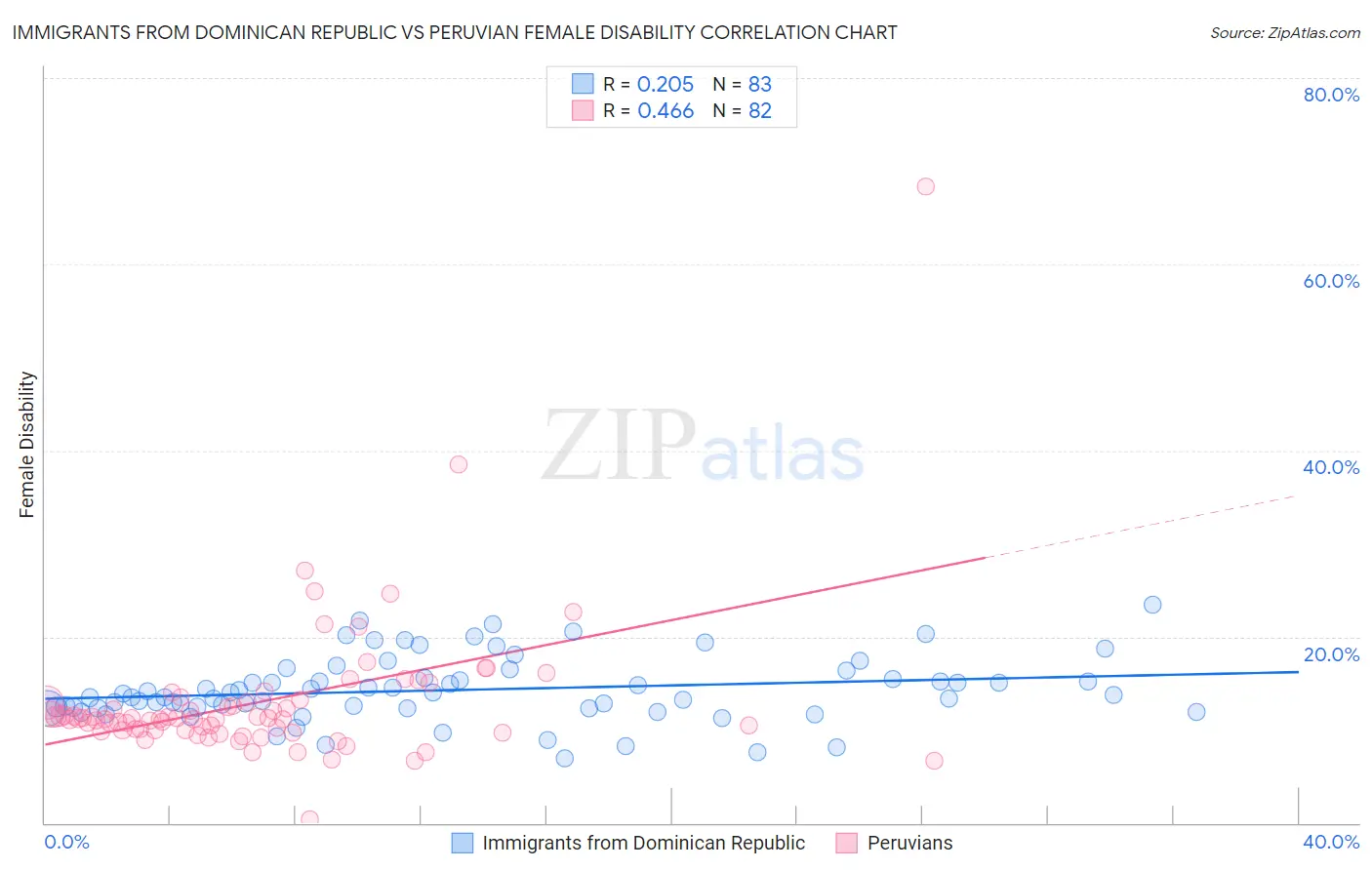 Immigrants from Dominican Republic vs Peruvian Female Disability