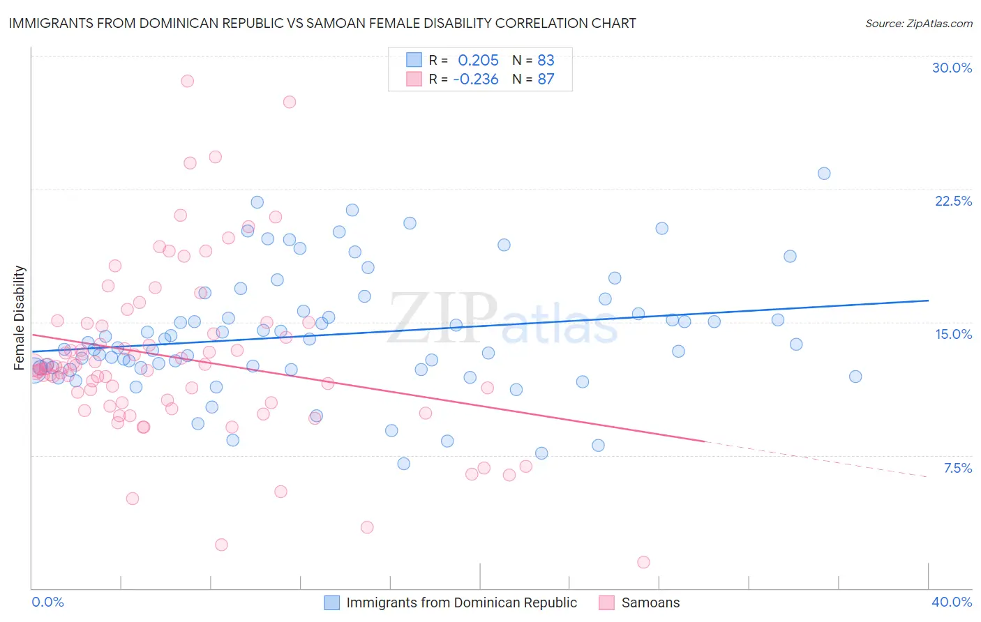 Immigrants from Dominican Republic vs Samoan Female Disability