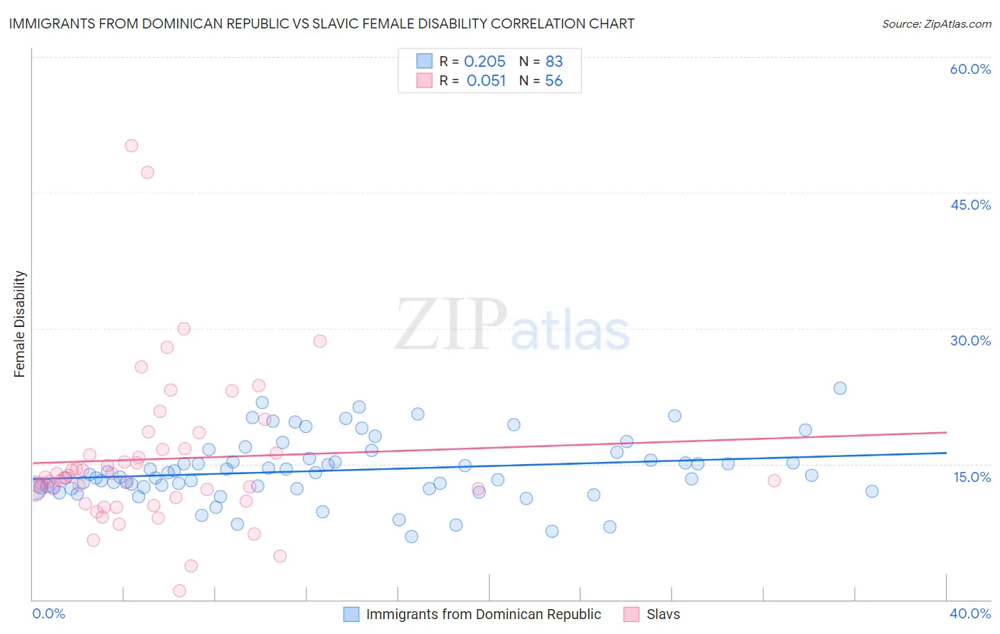 Immigrants from Dominican Republic vs Slavic Female Disability