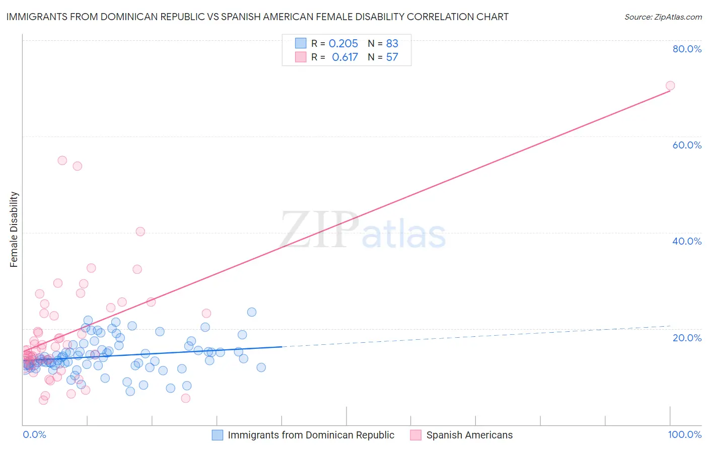 Immigrants from Dominican Republic vs Spanish American Female Disability