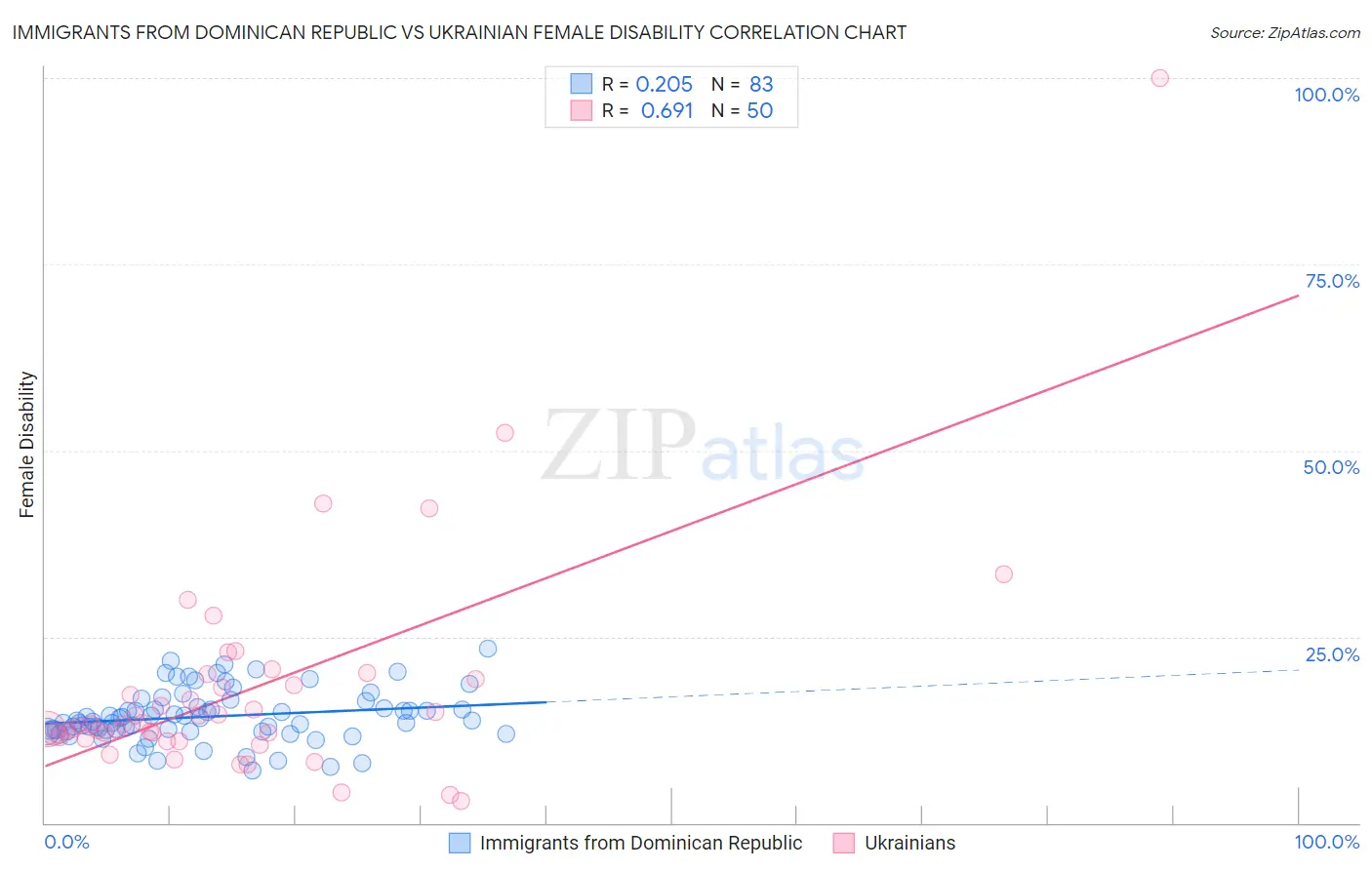 Immigrants from Dominican Republic vs Ukrainian Female Disability