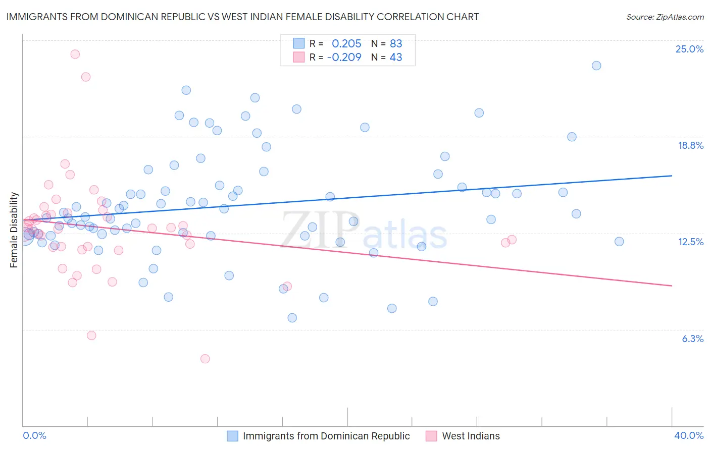 Immigrants from Dominican Republic vs West Indian Female Disability