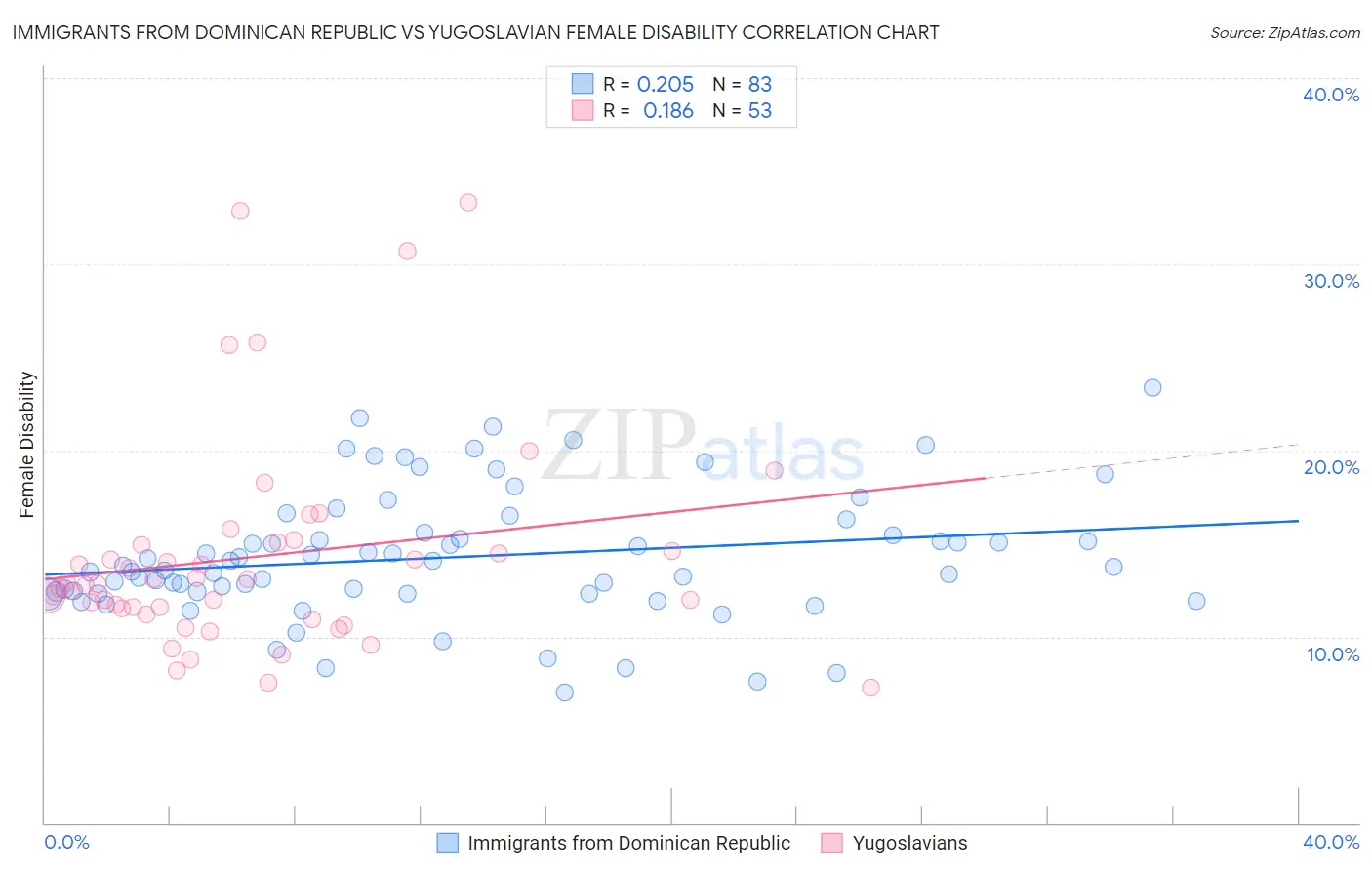 Immigrants from Dominican Republic vs Yugoslavian Female Disability