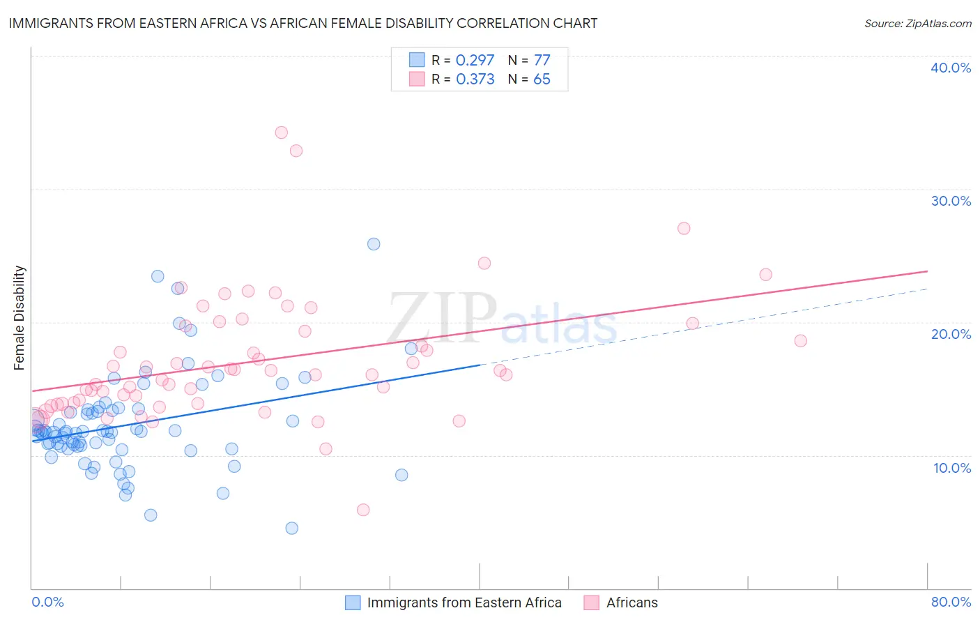 Immigrants from Eastern Africa vs African Female Disability