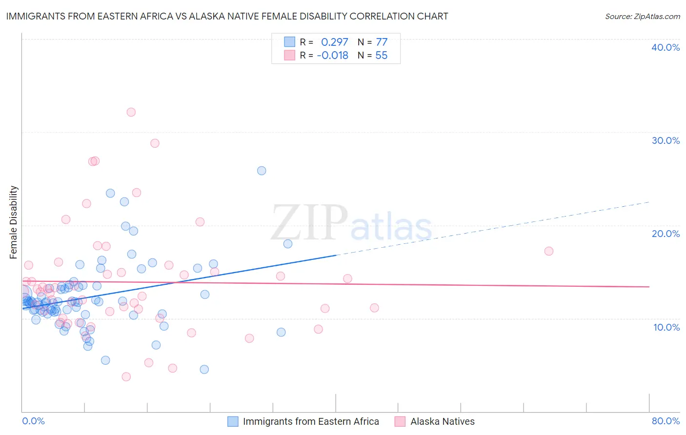 Immigrants from Eastern Africa vs Alaska Native Female Disability
