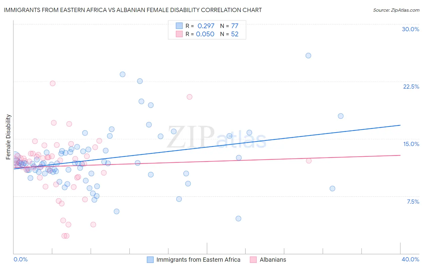 Immigrants from Eastern Africa vs Albanian Female Disability