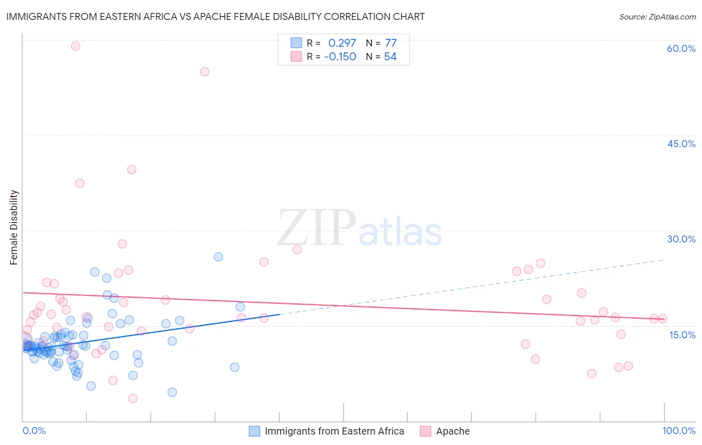 Immigrants from Eastern Africa vs Apache Female Disability