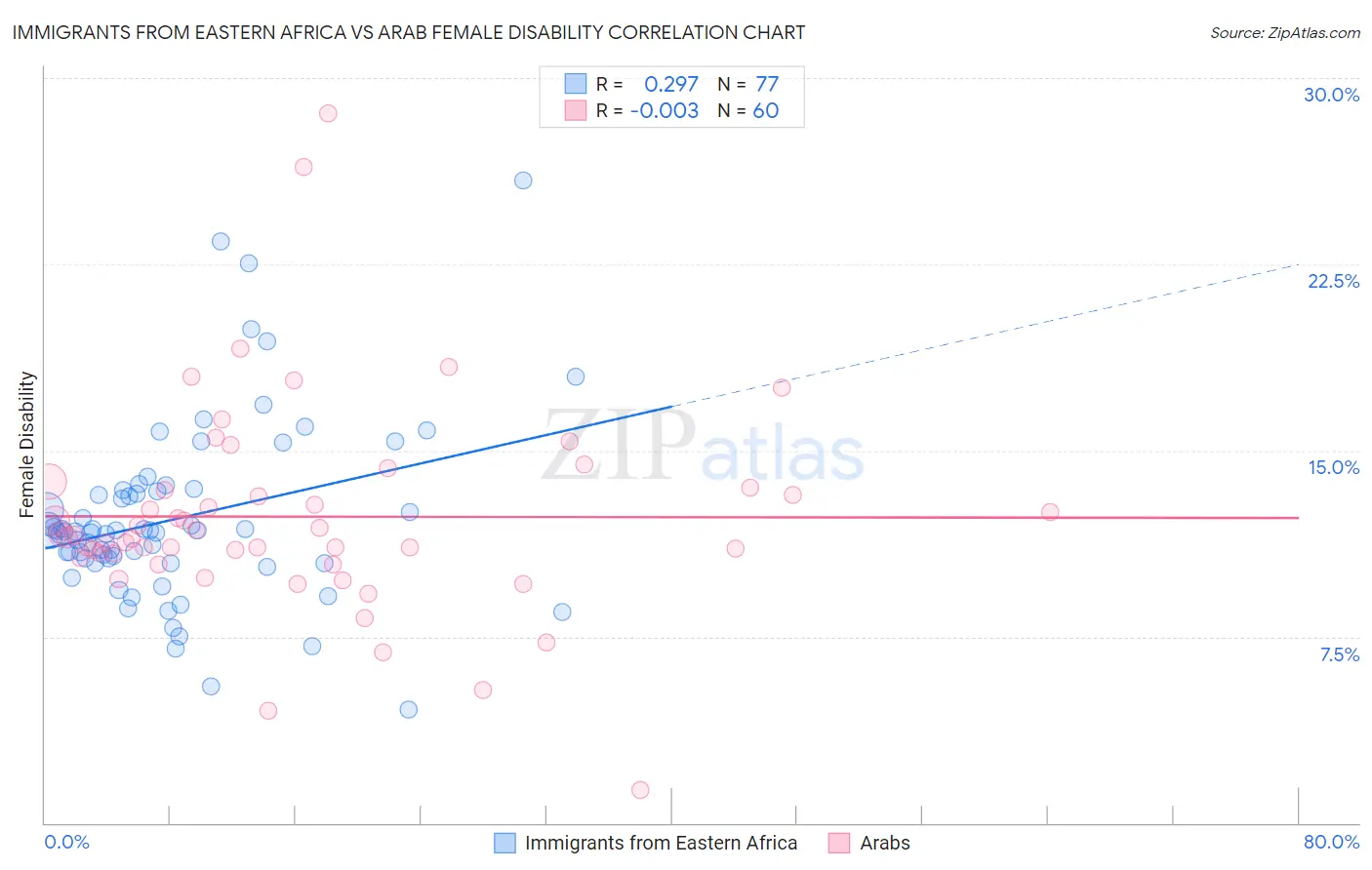 Immigrants from Eastern Africa vs Arab Female Disability