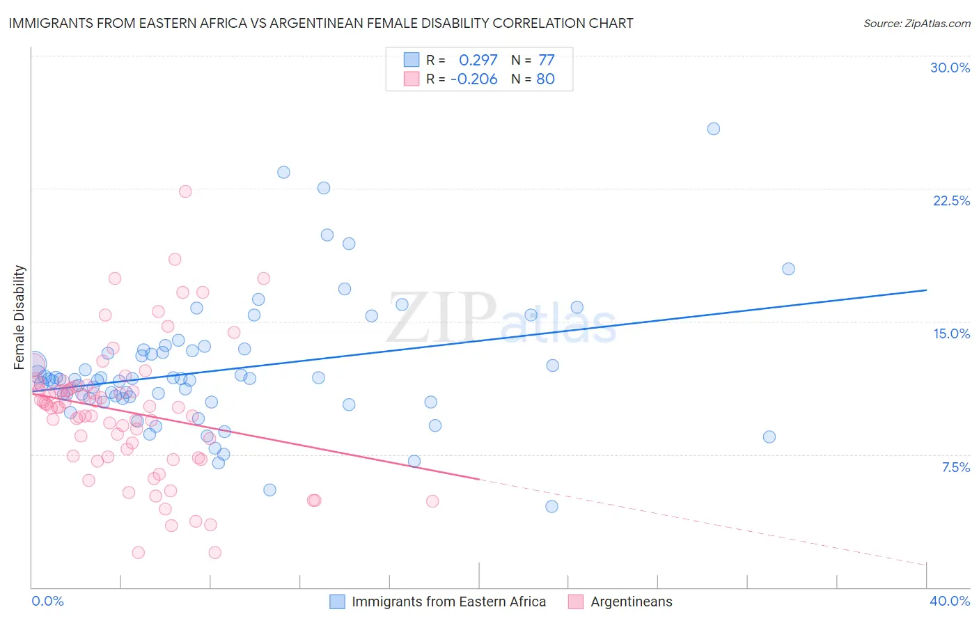 Immigrants from Eastern Africa vs Argentinean Female Disability