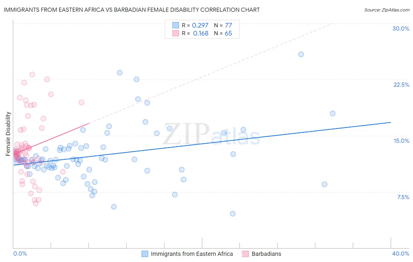 Immigrants from Eastern Africa vs Barbadian Female Disability