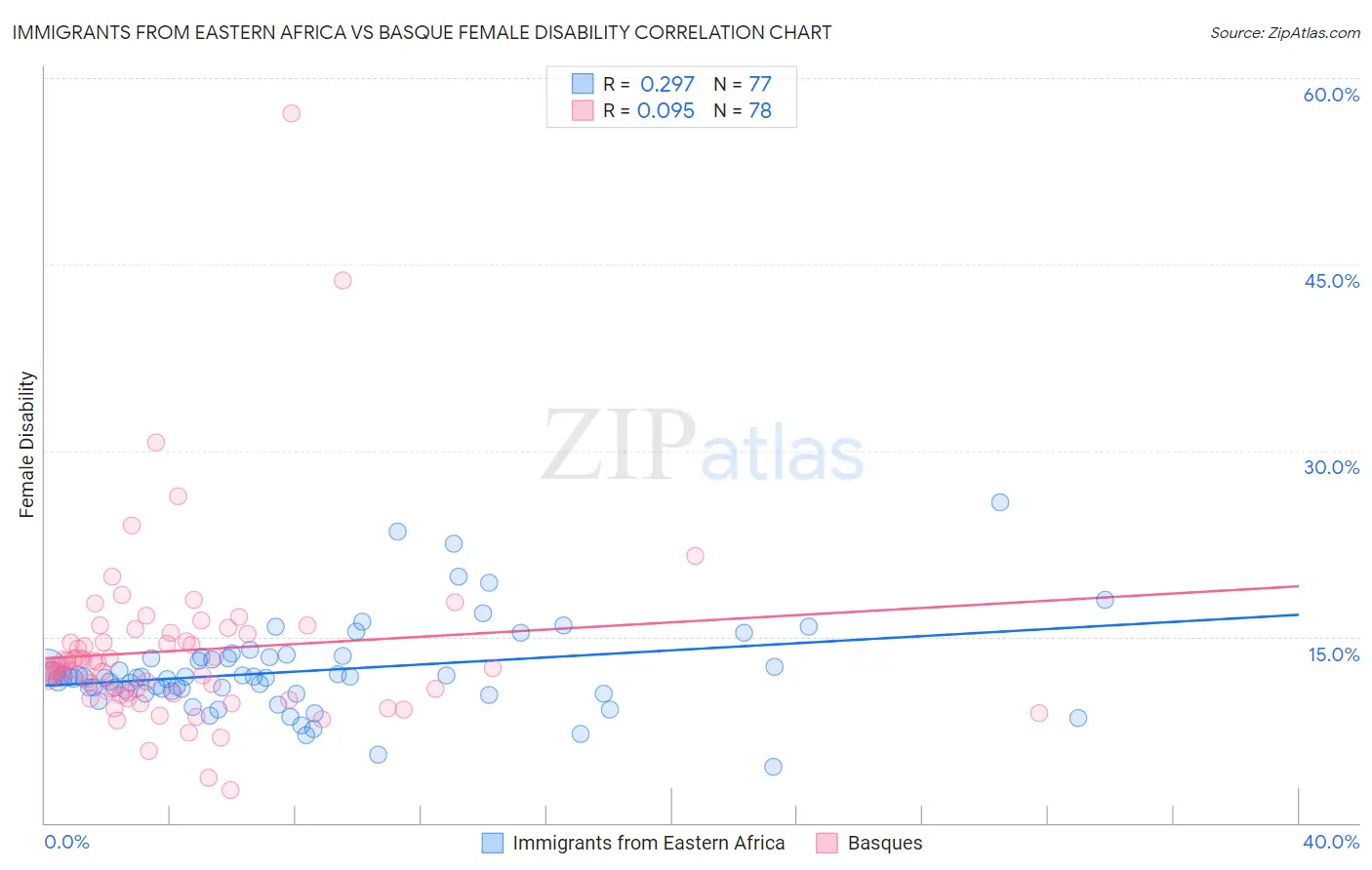 Immigrants from Eastern Africa vs Basque Female Disability