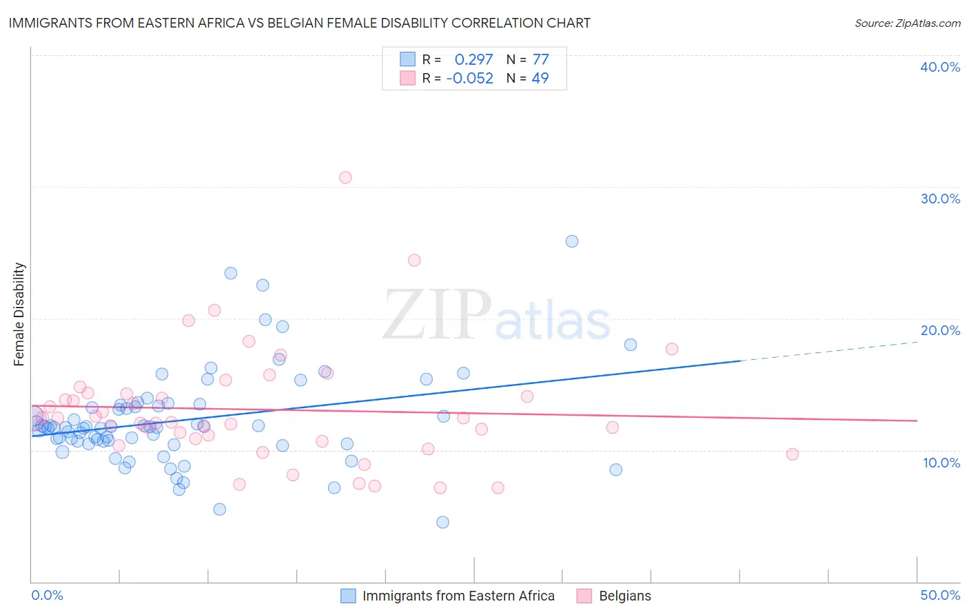 Immigrants from Eastern Africa vs Belgian Female Disability