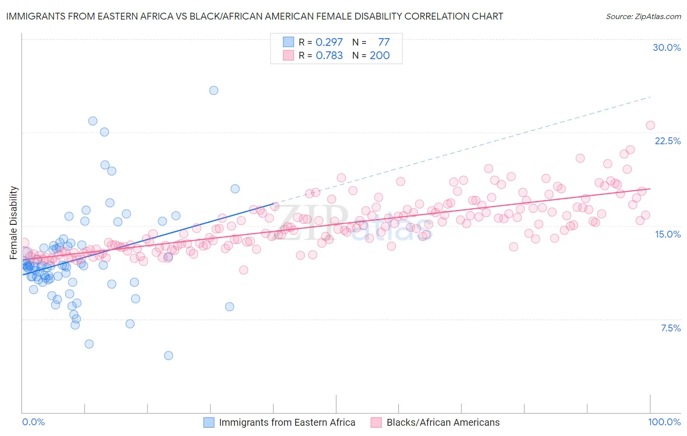 Immigrants from Eastern Africa vs Black/African American Female Disability