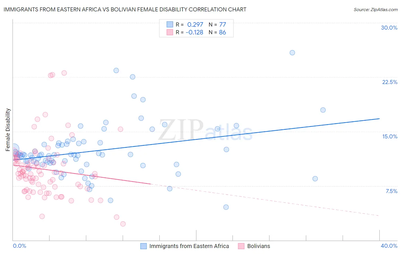 Immigrants from Eastern Africa vs Bolivian Female Disability