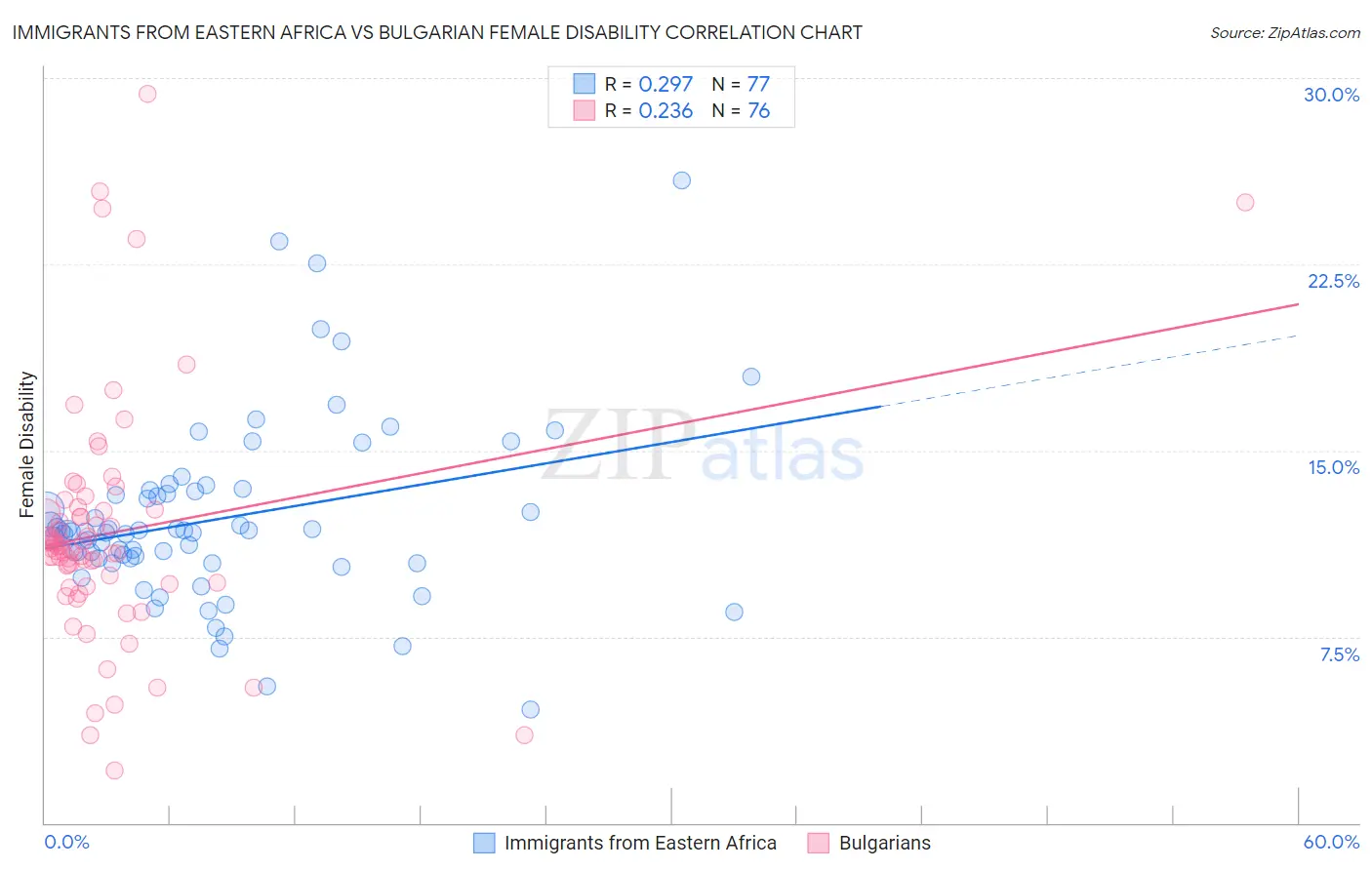 Immigrants from Eastern Africa vs Bulgarian Female Disability