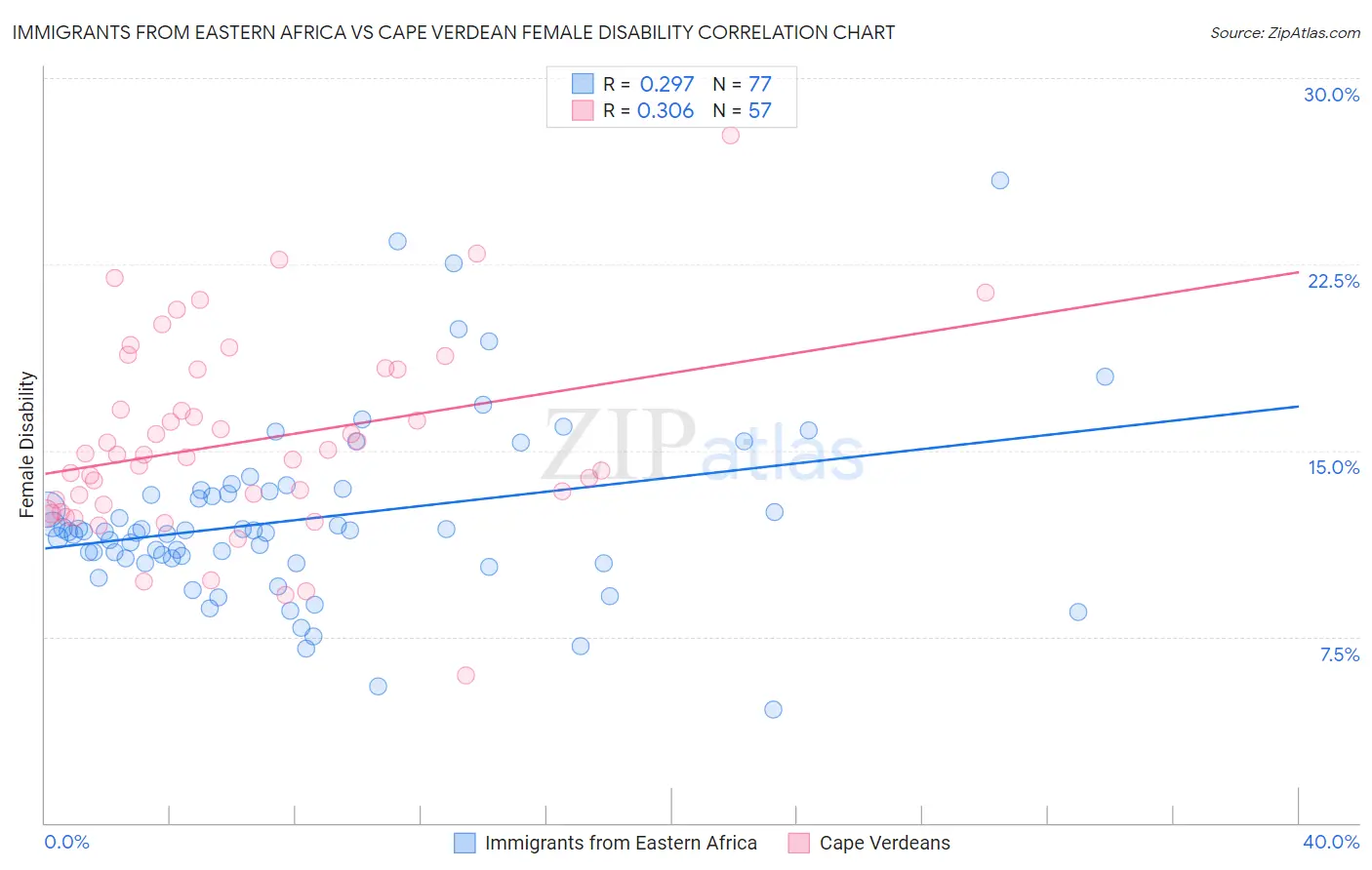 Immigrants from Eastern Africa vs Cape Verdean Female Disability