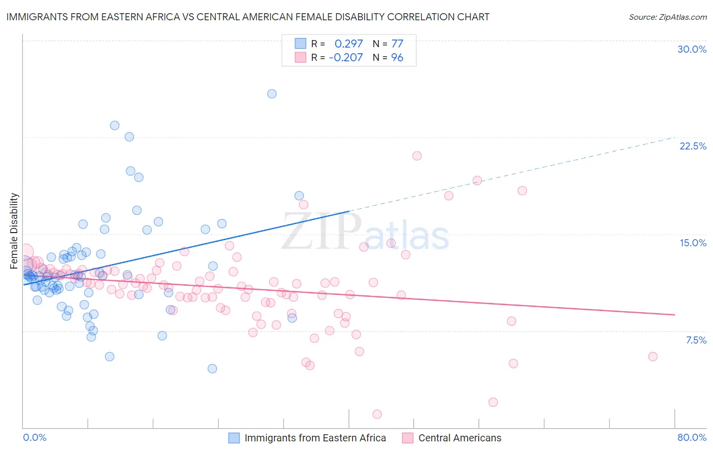 Immigrants from Eastern Africa vs Central American Female Disability