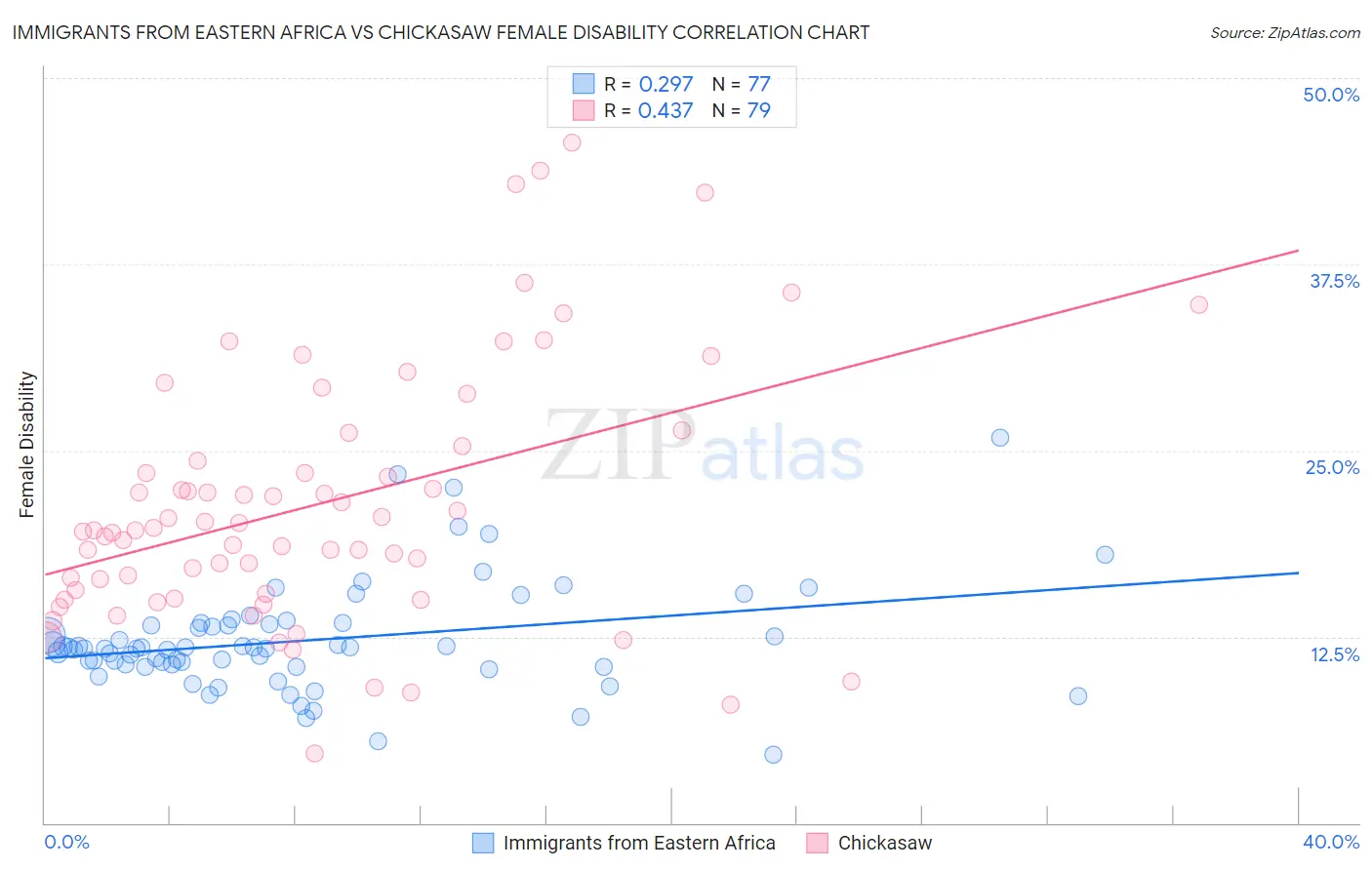 Immigrants from Eastern Africa vs Chickasaw Female Disability