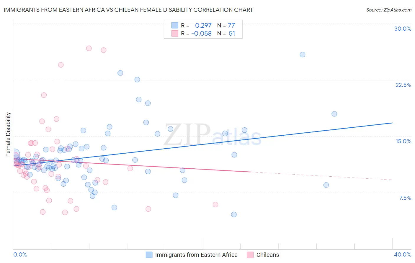 Immigrants from Eastern Africa vs Chilean Female Disability