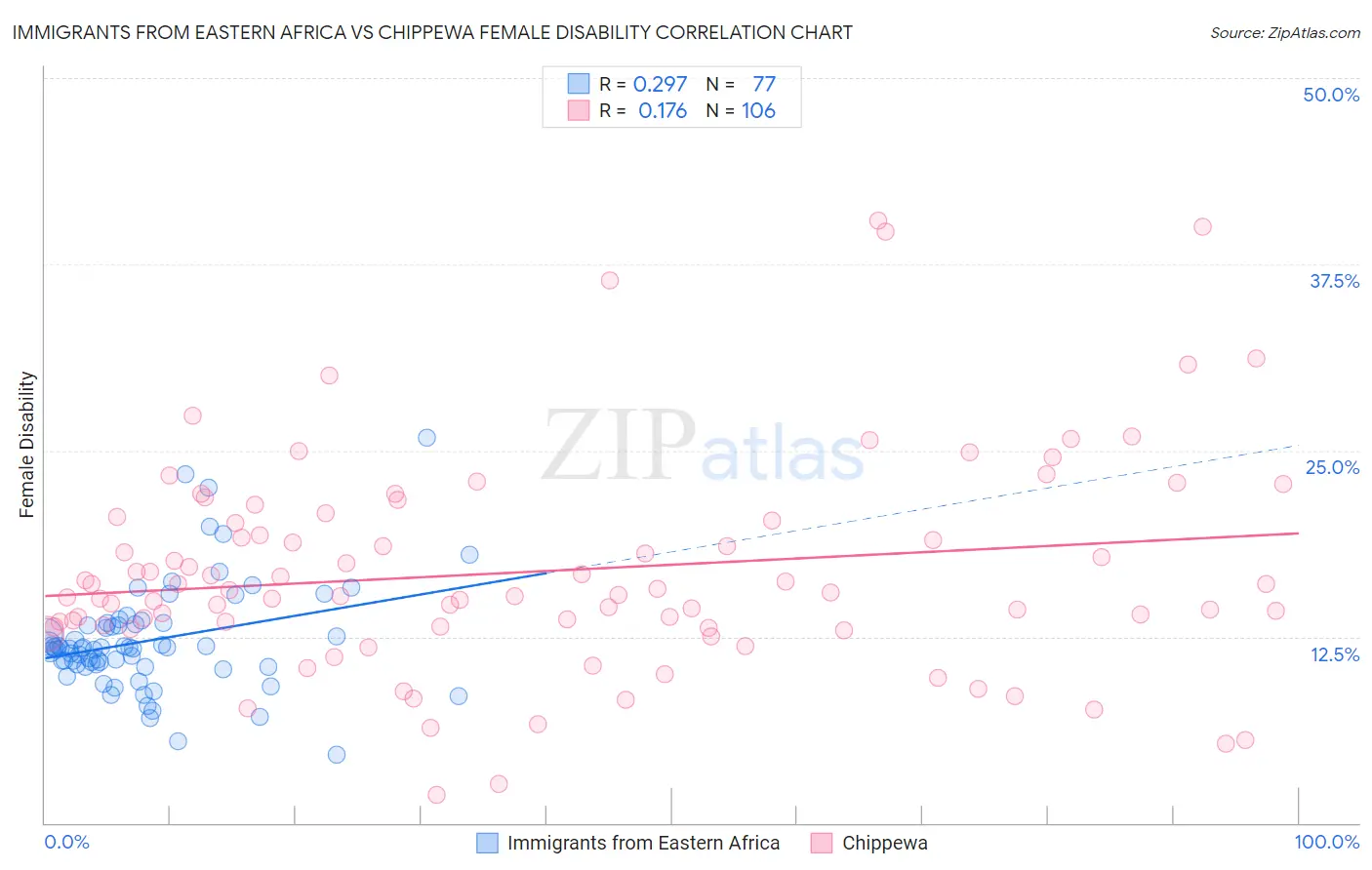 Immigrants from Eastern Africa vs Chippewa Female Disability