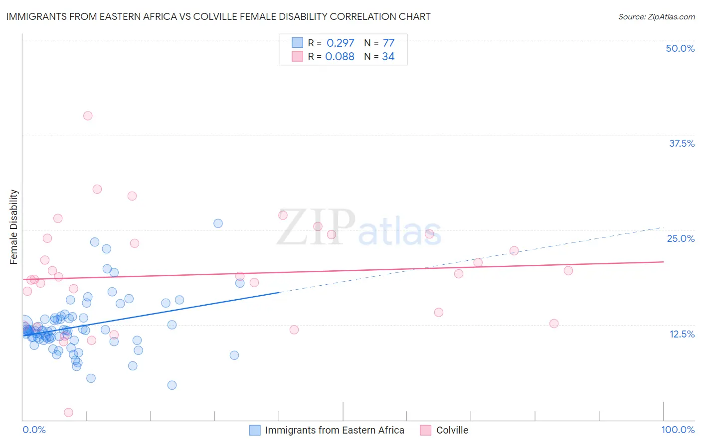 Immigrants from Eastern Africa vs Colville Female Disability