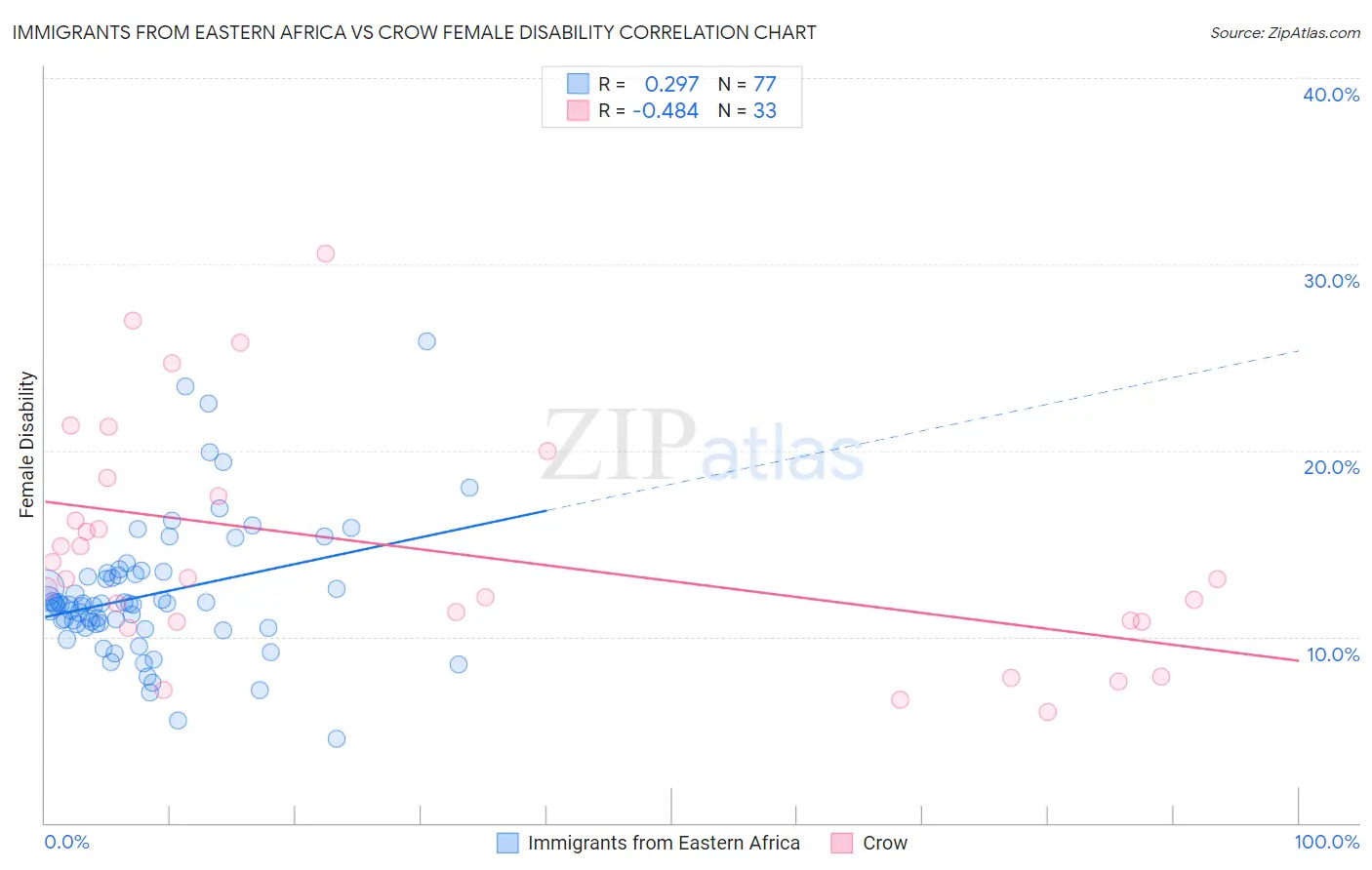 Immigrants from Eastern Africa vs Crow Female Disability