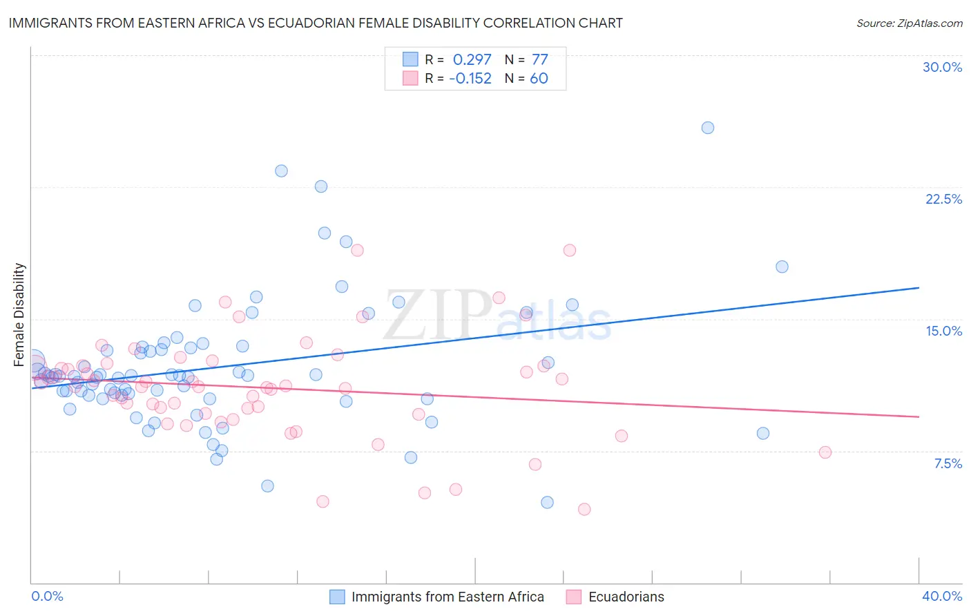 Immigrants from Eastern Africa vs Ecuadorian Female Disability