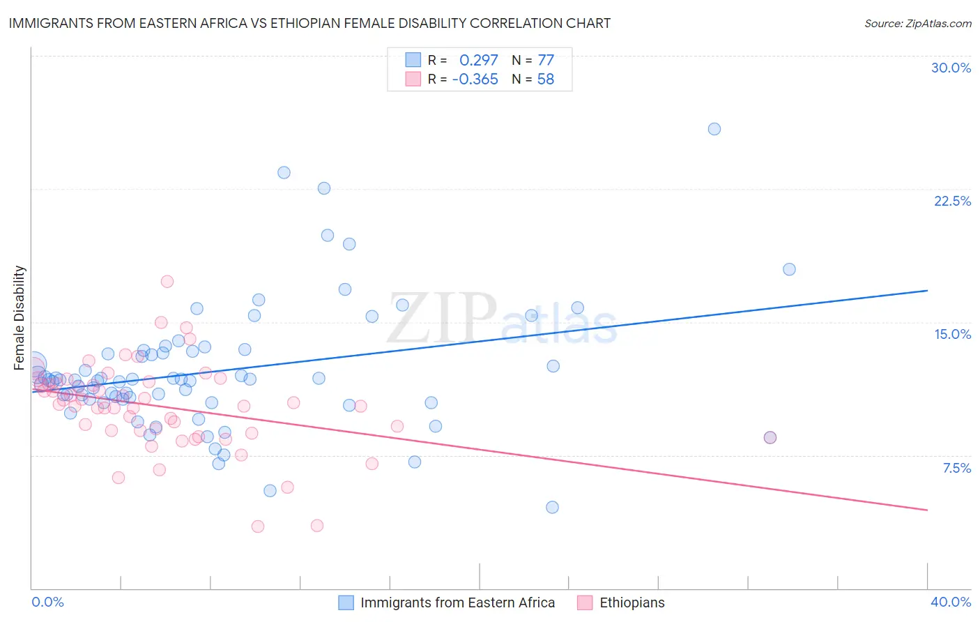 Immigrants from Eastern Africa vs Ethiopian Female Disability