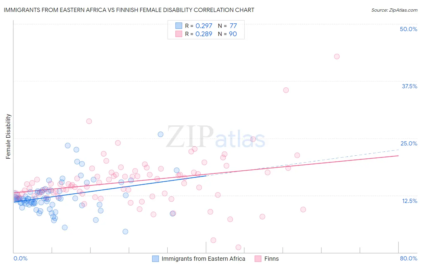 Immigrants from Eastern Africa vs Finnish Female Disability