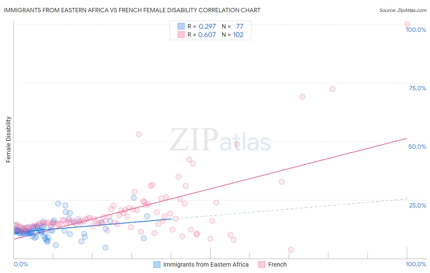 Immigrants from Eastern Africa vs French Female Disability