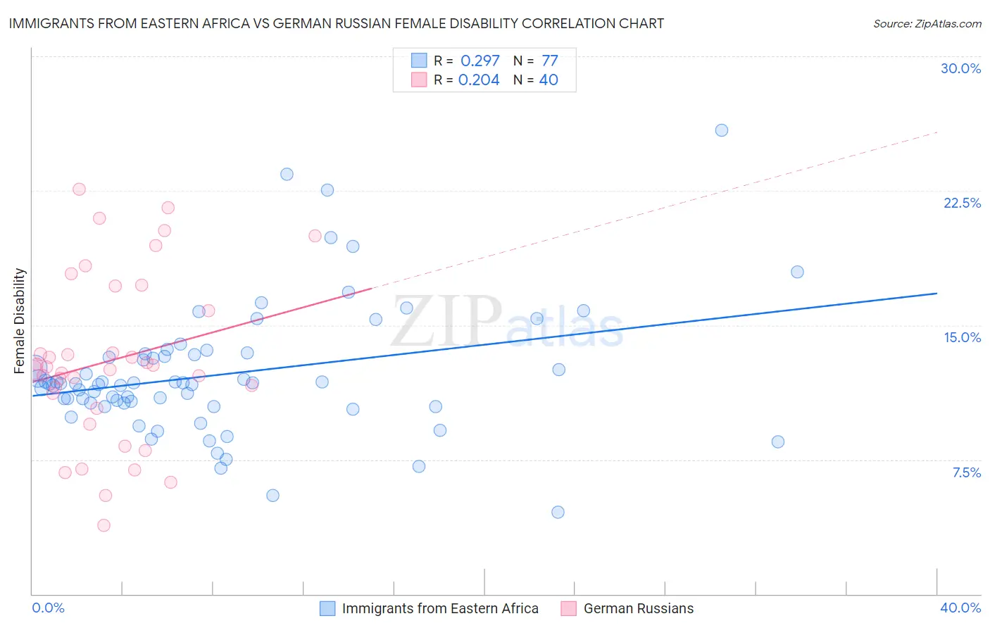 Immigrants from Eastern Africa vs German Russian Female Disability