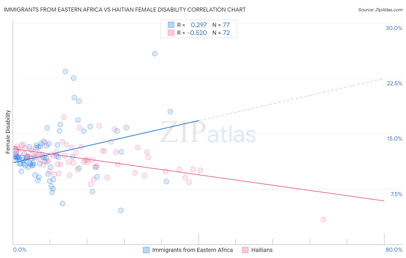 Immigrants from Eastern Africa vs Haitian Female Disability