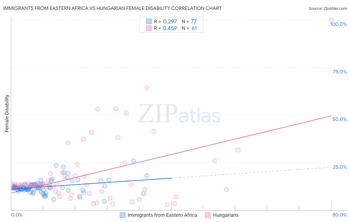 Immigrants from Eastern Africa vs Hungarian Female Disability