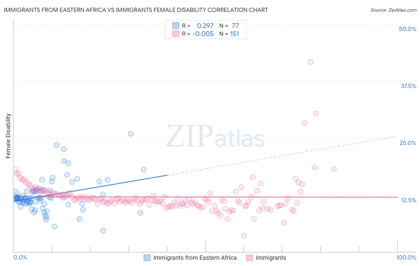 Immigrants from Eastern Africa vs Immigrants Female Disability