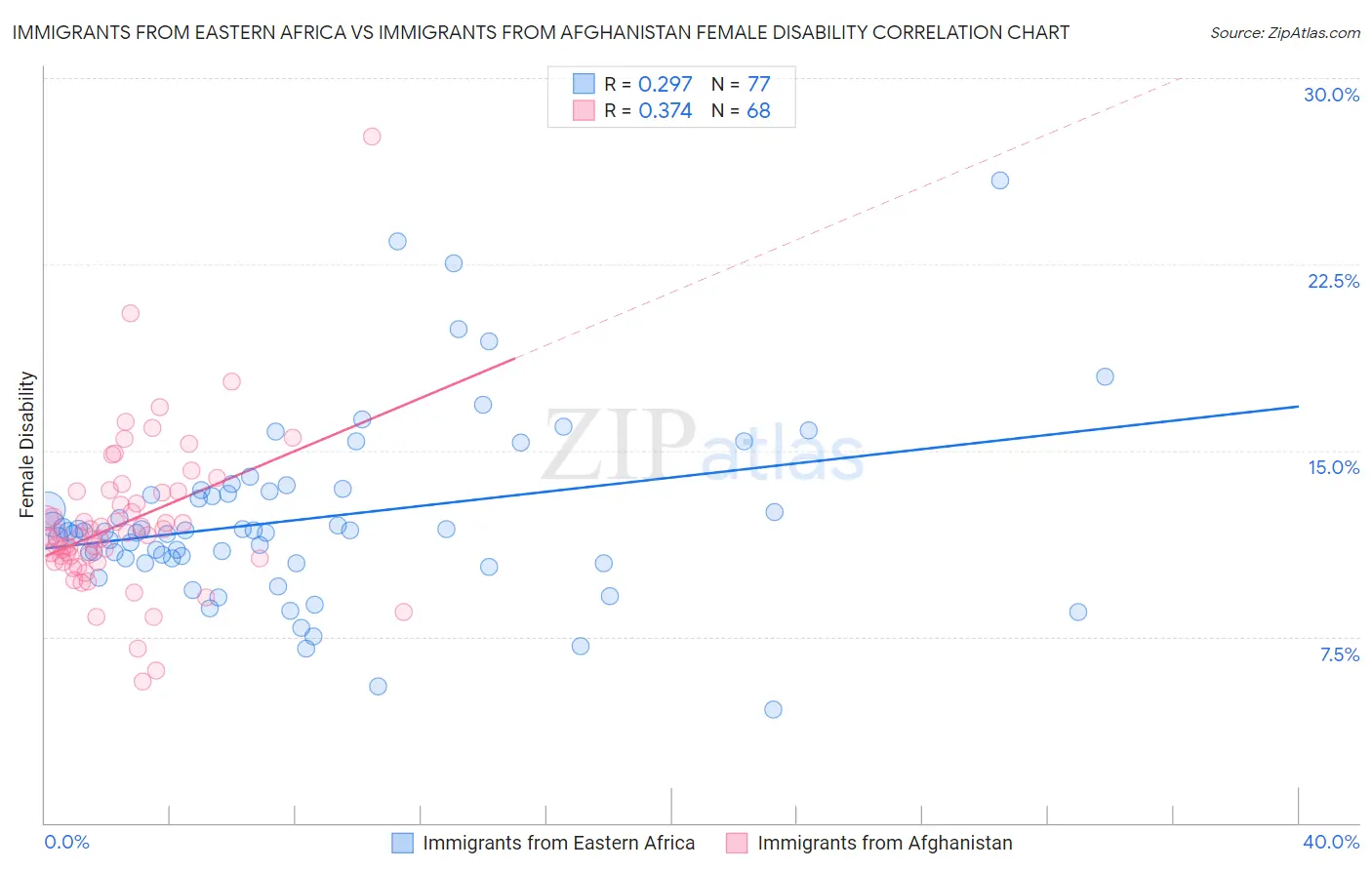 Immigrants from Eastern Africa vs Immigrants from Afghanistan Female Disability