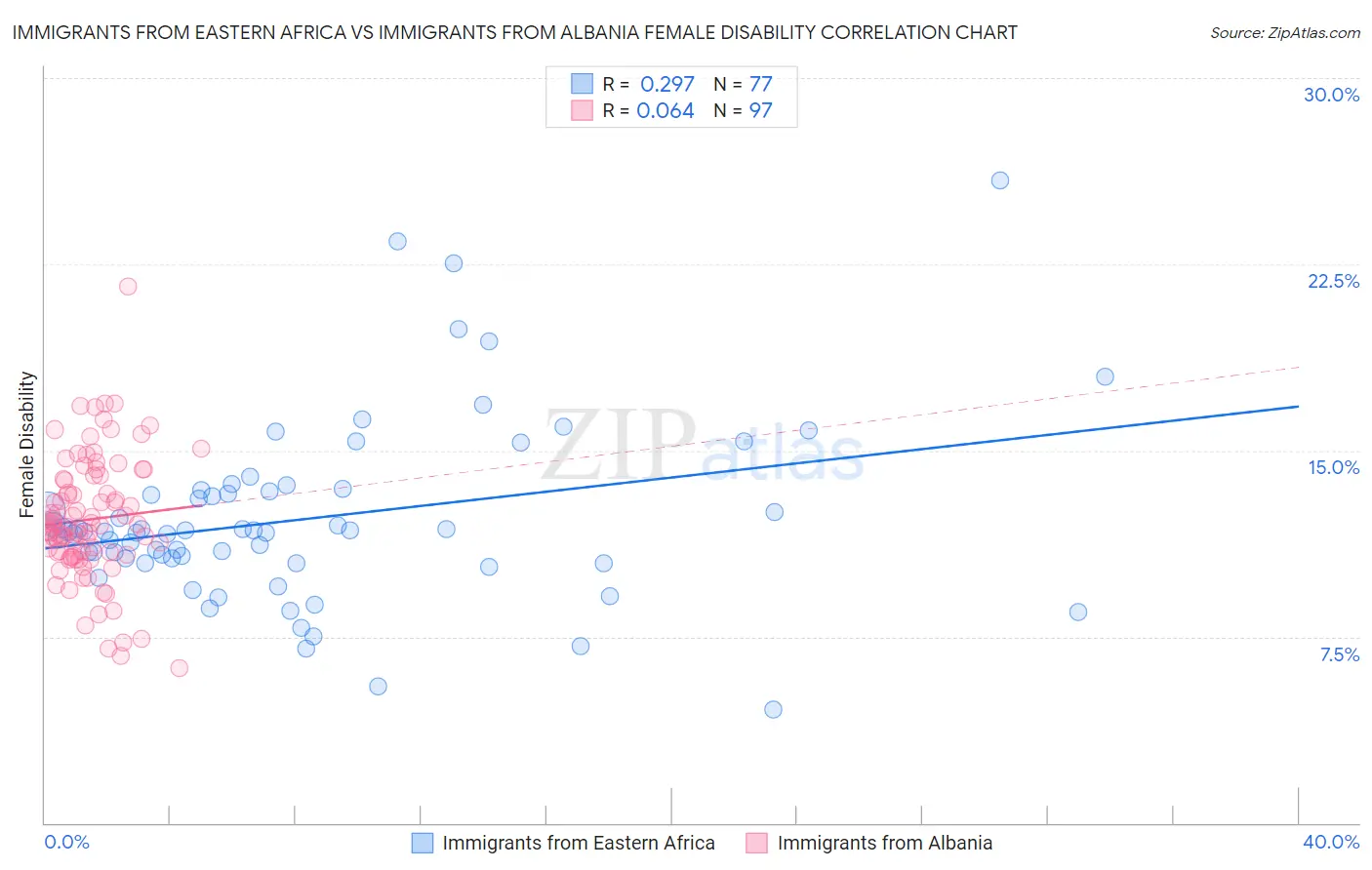 Immigrants from Eastern Africa vs Immigrants from Albania Female Disability