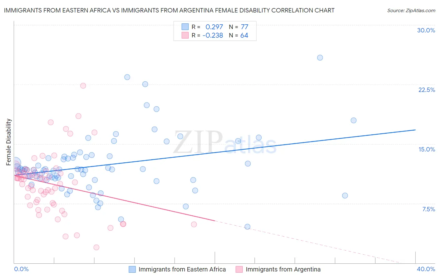 Immigrants from Eastern Africa vs Immigrants from Argentina Female Disability