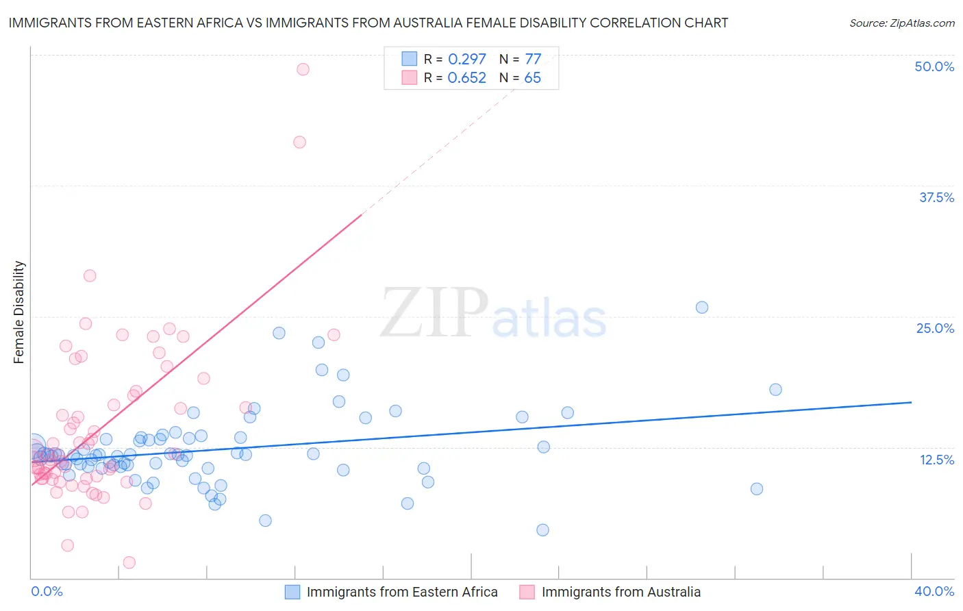 Immigrants from Eastern Africa vs Immigrants from Australia Female Disability
