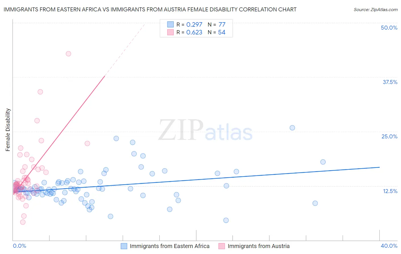 Immigrants from Eastern Africa vs Immigrants from Austria Female Disability