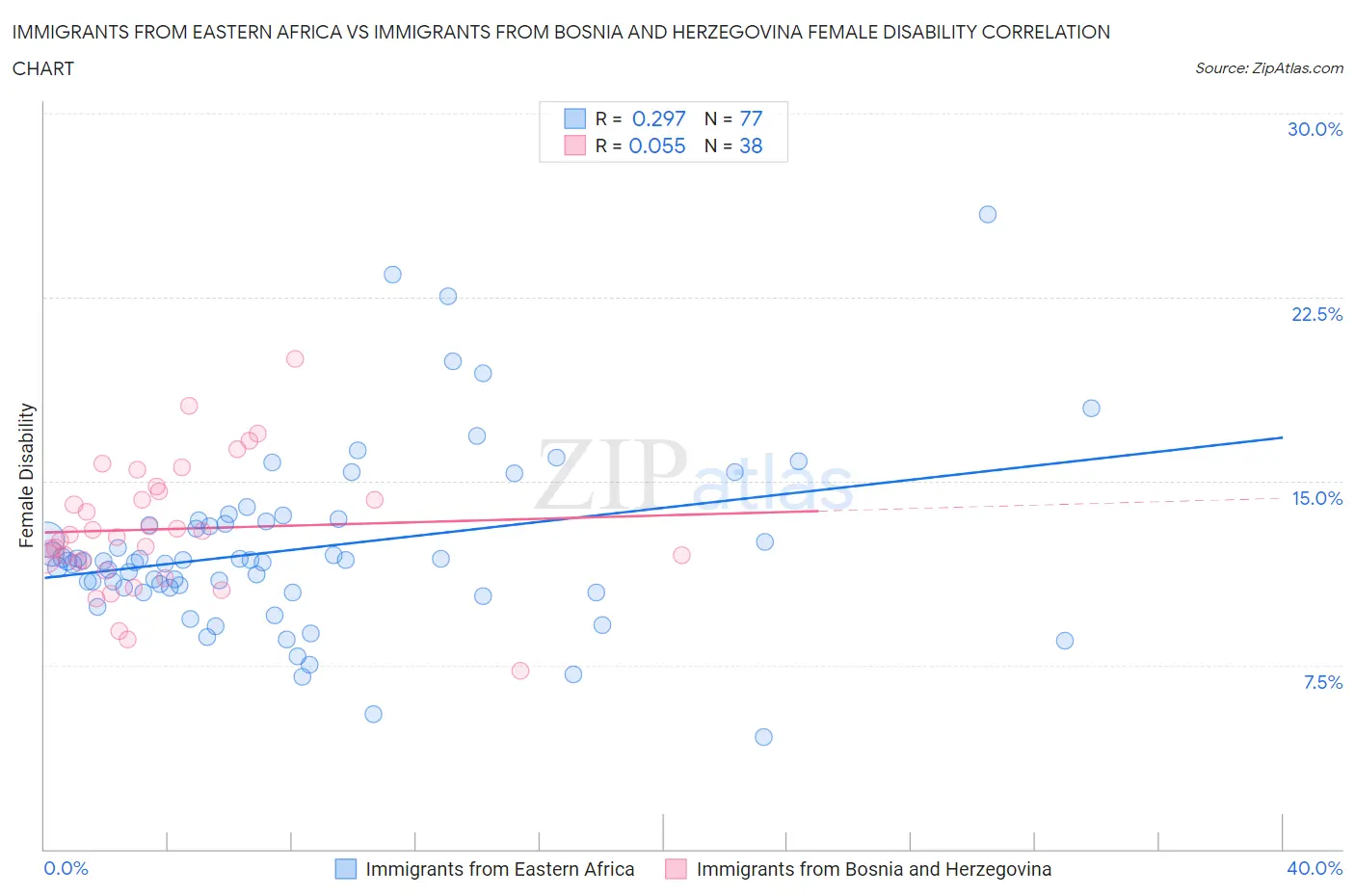 Immigrants from Eastern Africa vs Immigrants from Bosnia and Herzegovina Female Disability