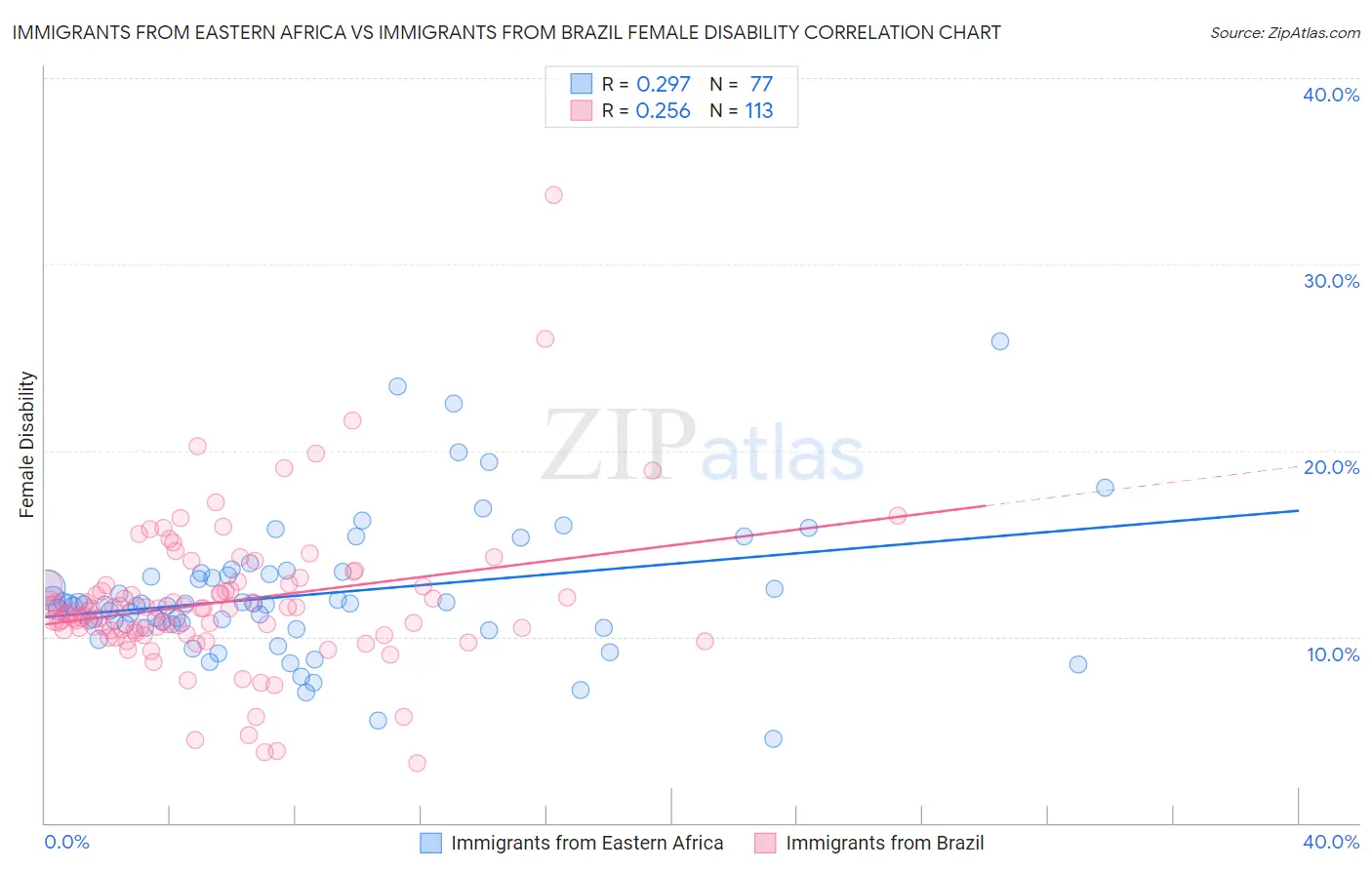 Immigrants from Eastern Africa vs Immigrants from Brazil Female Disability