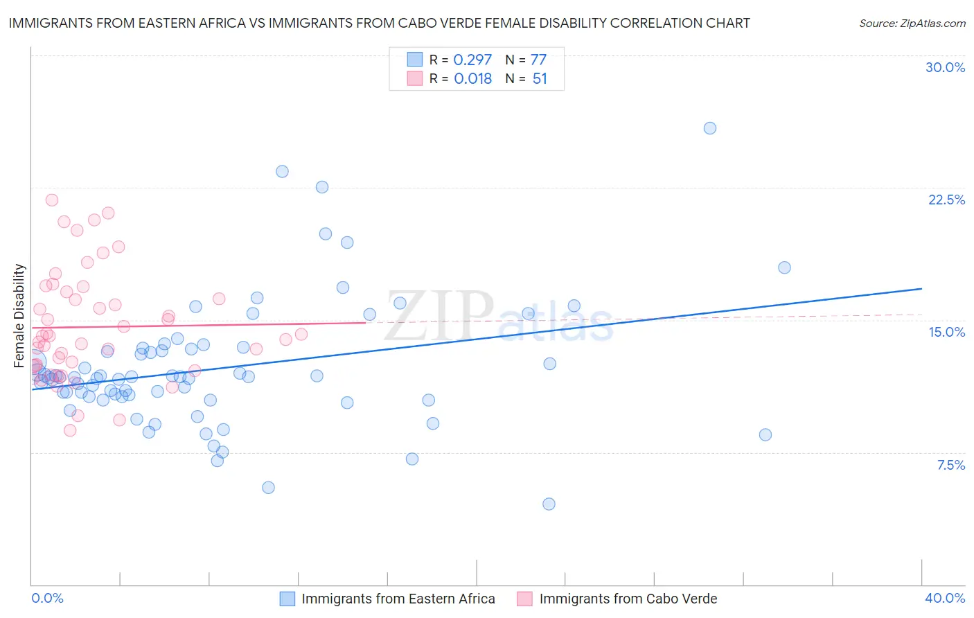 Immigrants from Eastern Africa vs Immigrants from Cabo Verde Female Disability