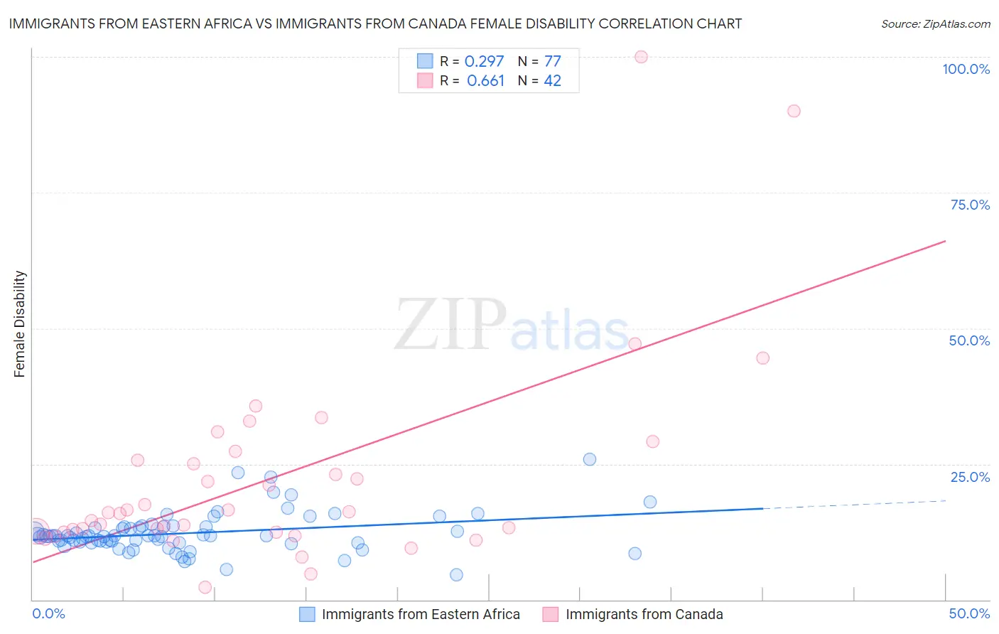 Immigrants from Eastern Africa vs Immigrants from Canada Female Disability