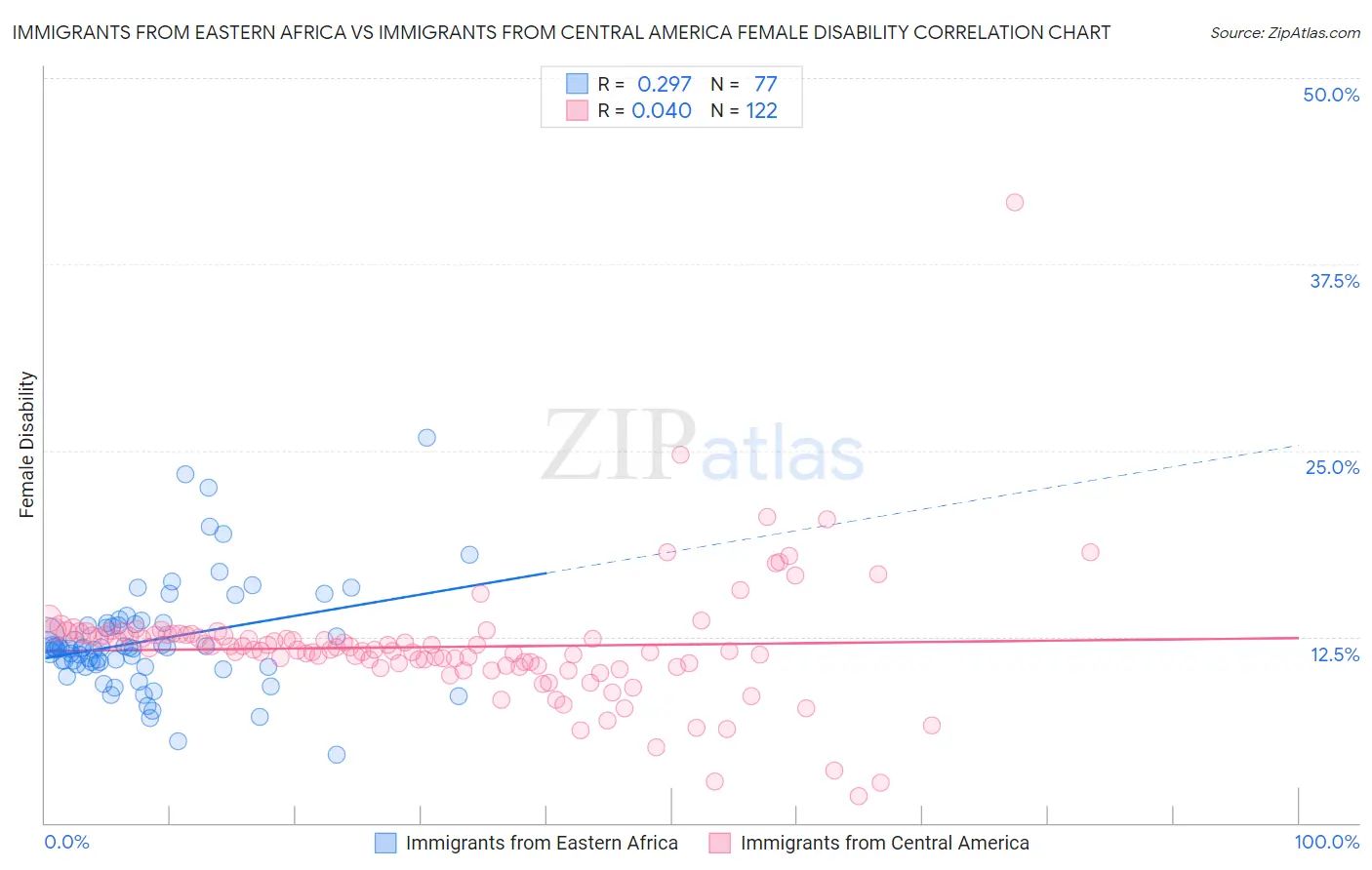 Immigrants from Eastern Africa vs Immigrants from Central America Female Disability