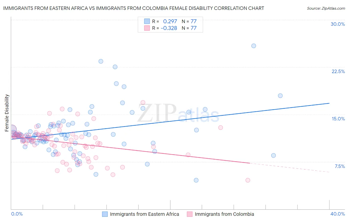 Immigrants from Eastern Africa vs Immigrants from Colombia Female Disability