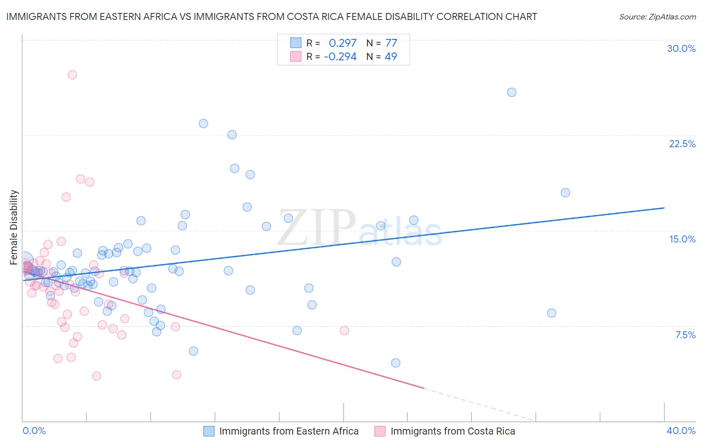 Immigrants from Eastern Africa vs Immigrants from Costa Rica Female Disability