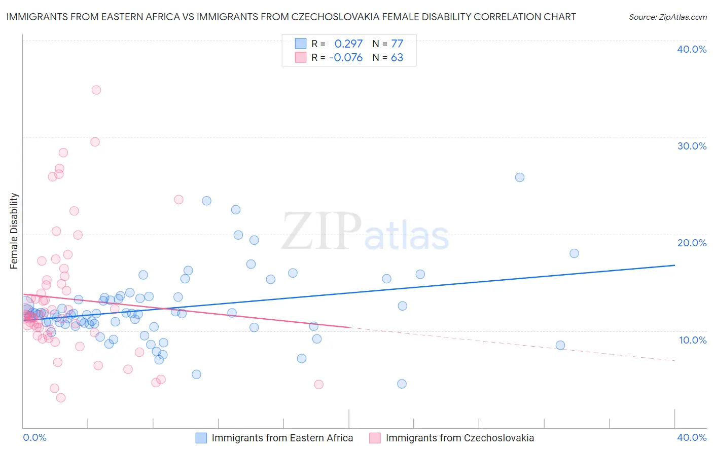 Immigrants from Eastern Africa vs Immigrants from Czechoslovakia Female Disability